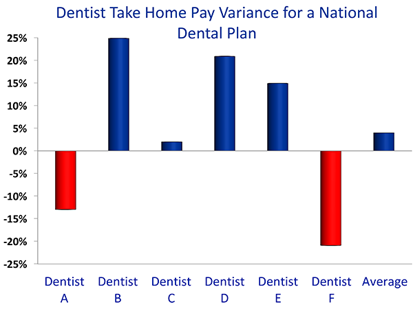 Net-Profit-Variance-per-Plan-for-Various-Dentists.-Dent-Sel
